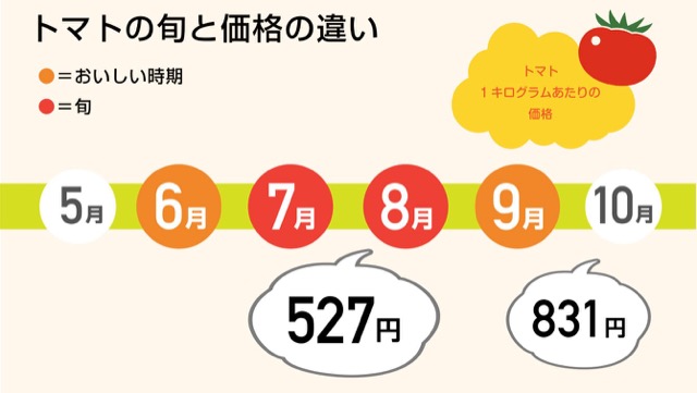 トマトの旬と価格の違い