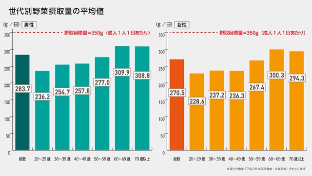 世代別野菜摂取量の平均値