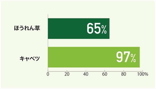 ほうれん草とキャベツを、5℃設定の冷蔵室に5日保存した場合のビタミンC量の変化