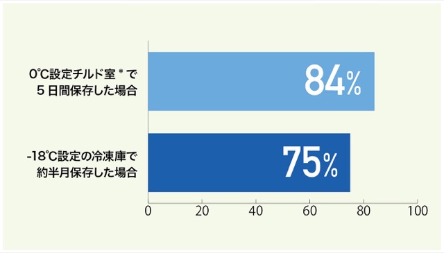 ほうれん草を0℃で5日間、-18℃で約半月保存した場合のビタミンC量の変化