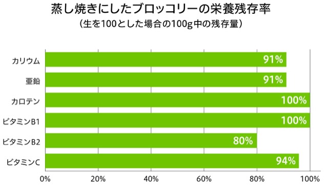 蒸し焼きにしたブロッコリーの栄養残存率のグラフ