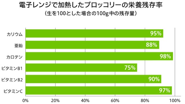 電子レンジ加熱したブロッコリーの栄養残存率のグラフ