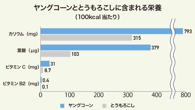 ヤングコーンととうもろこしに含まれる栄養のグラフ