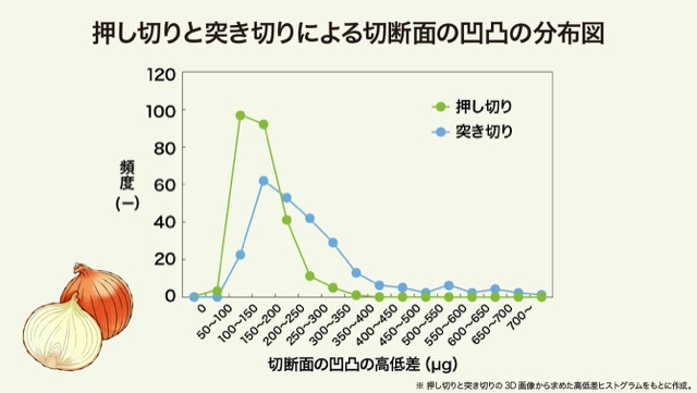 押し切りと突き切りによる切断面の凹凸の分布図のグラフ