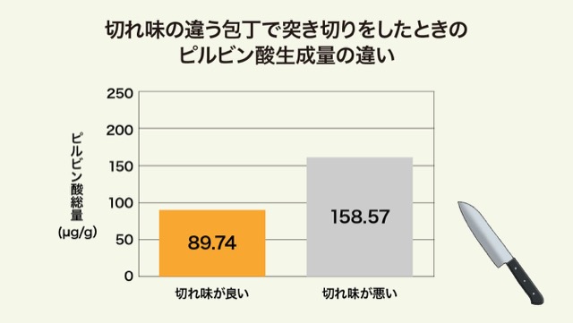 切れ味の違う包丁で突き切りをしたときのピルビン酸生成量の違いのグラフ