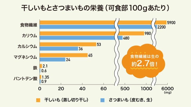 干しいもとさつまいもの栄養のグラフ