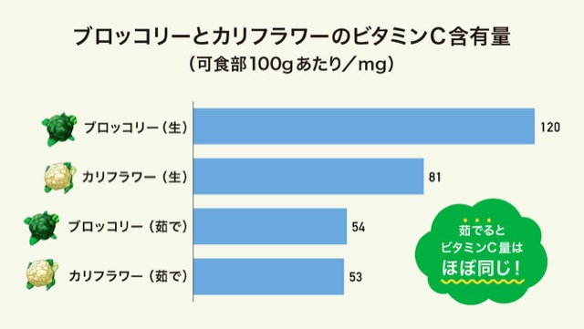 ブロッコリーとカリフラワーのビタミンC含有量のグラフ