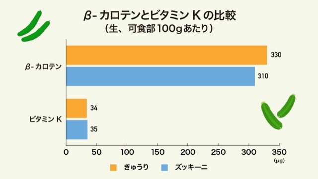 きゅうりとズッキーニのβ-カロテンとビタミンKの比較のグラフ