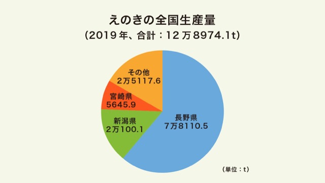 えのきの全国生産量のグラフ