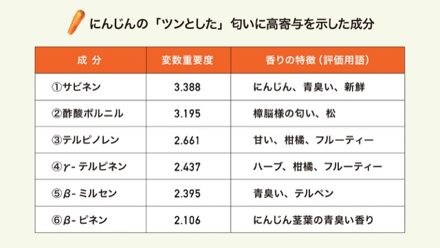 にんじんの「ツンとした」匂いに高寄与を示した成分の表