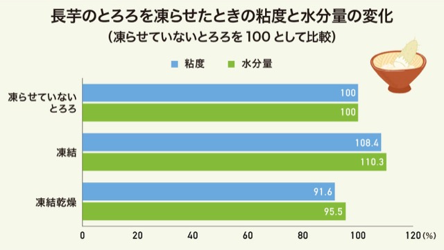 長芋のとろろを凍らせたときの粘度と水分量の変化のグラフ