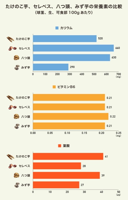 たけのこ芋、セレベス、八つ頭、みず芋の栄養素の比較のグラフ