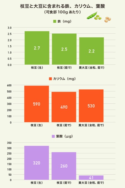 枝豆と大豆に含まれる鉄、カリウム、葉酸のグラフ