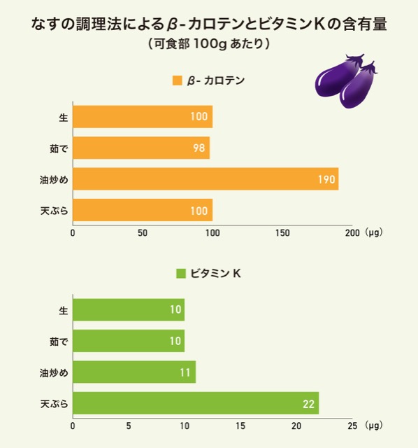 なすの調理法によるβ-カロテンとビタミンKの含有量のグラフ