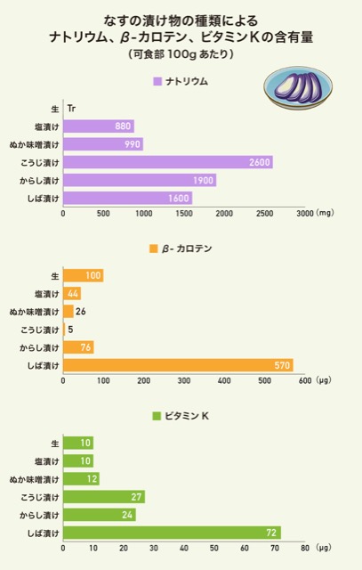 なすの漬け物の種類によるナトリウム、β-カロテン、ビタミンKの含有量のグラフ