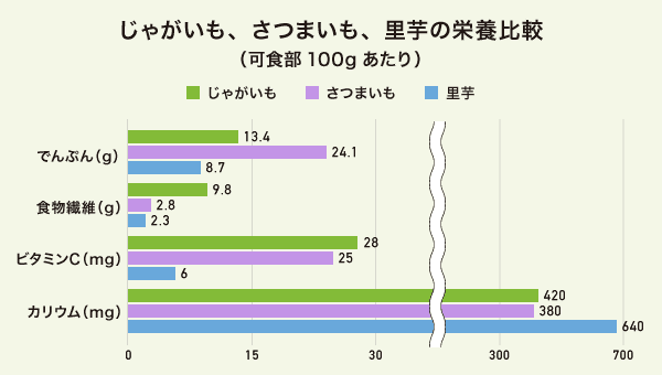 じゃがいも、さつまいも、里芋の栄養比較のグラフ