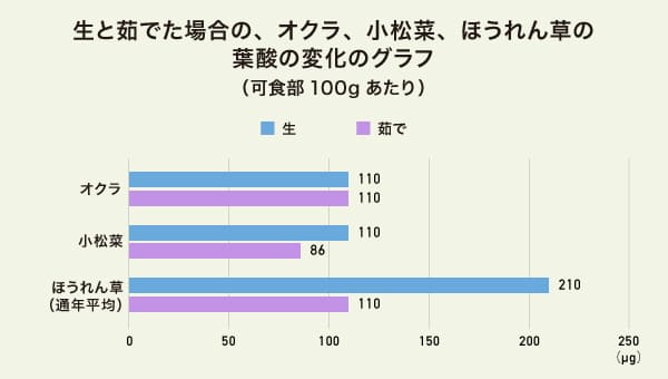 生と茹でた場合の、オクラ、小松菜、ほうれん草の葉酸の変化のグラフ