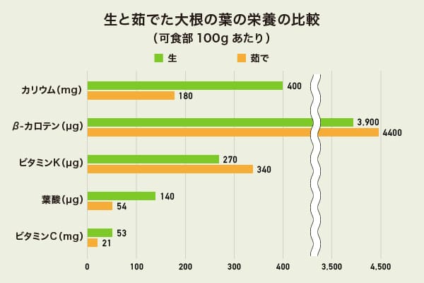 生と茹でた大根の葉の栄養の比較のグラフ