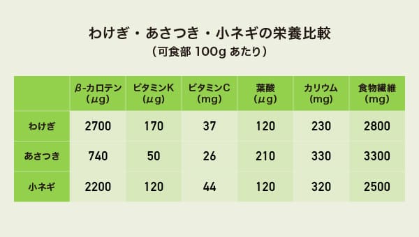 わけぎ・あさつき・小ネギの栄養比較の表