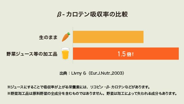 β-カロテン吸収率の比較のグラフ